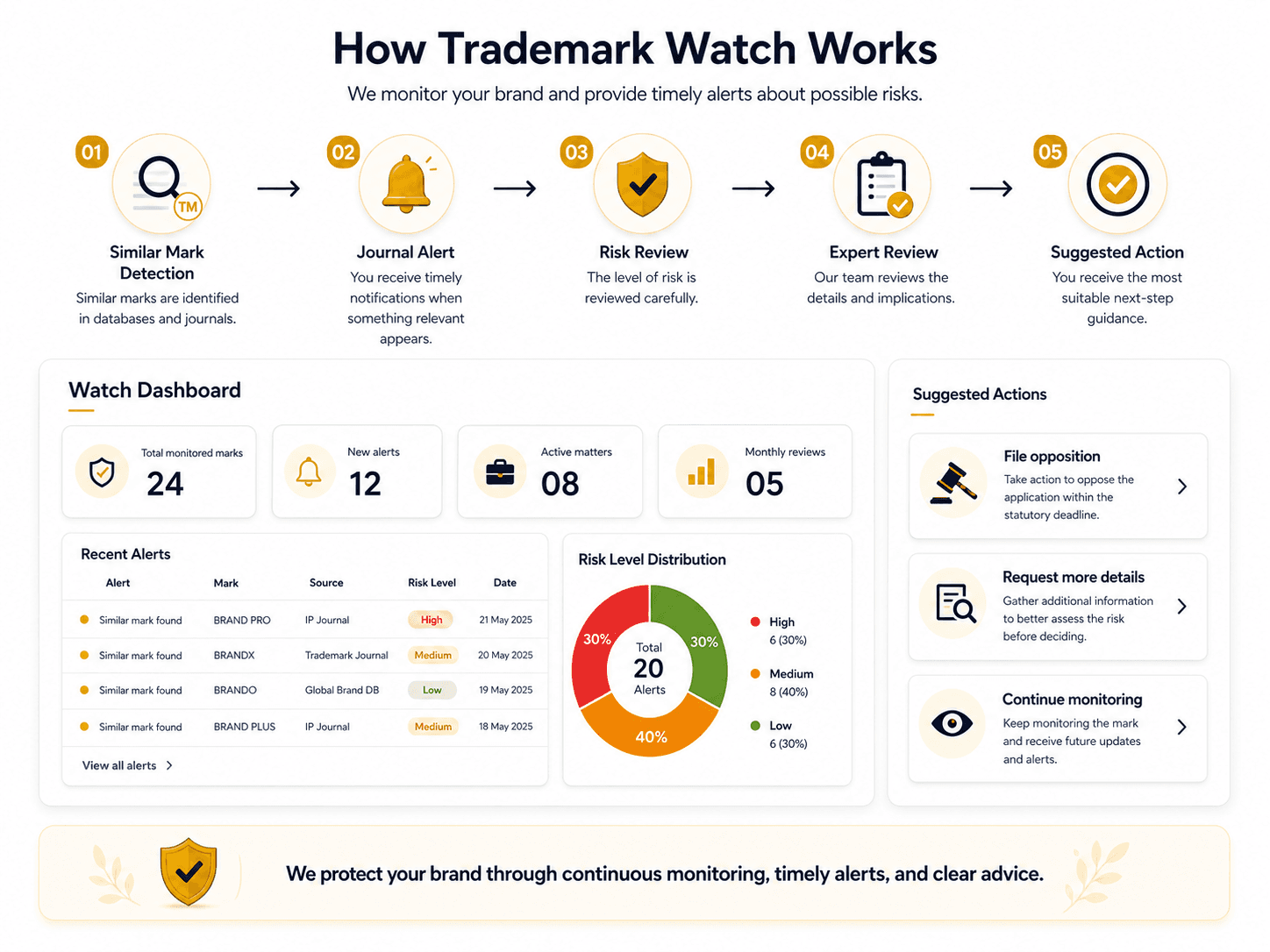 Trademark Journal and Opposition Window infographic
