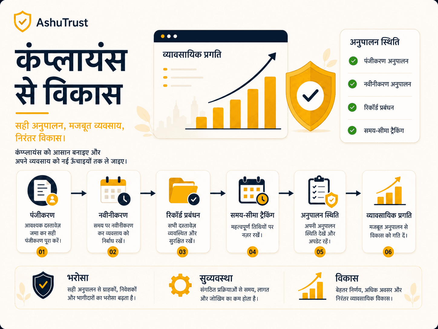 अनुपालन निगरानी क्यों ज़रूरी है: ROC, GST, renewal और deadline management को business growth से कैसे जोड़ें