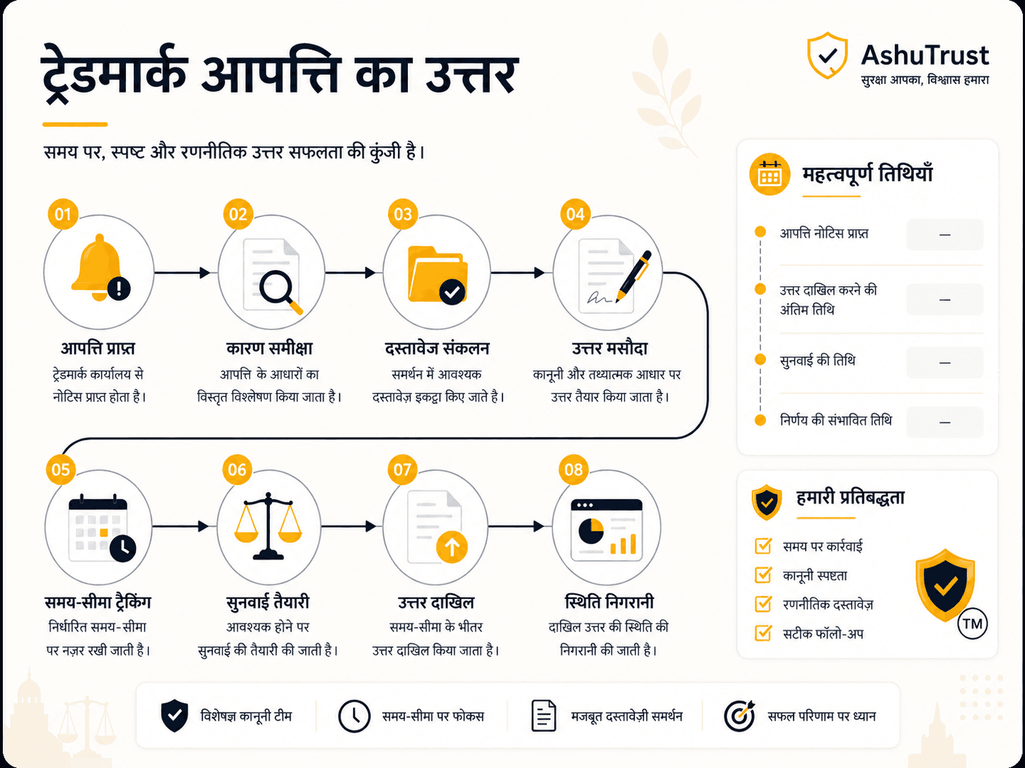 Trademark objection का वास्तविक अर्थ क्या है और जवाब कैसे तैयार करें