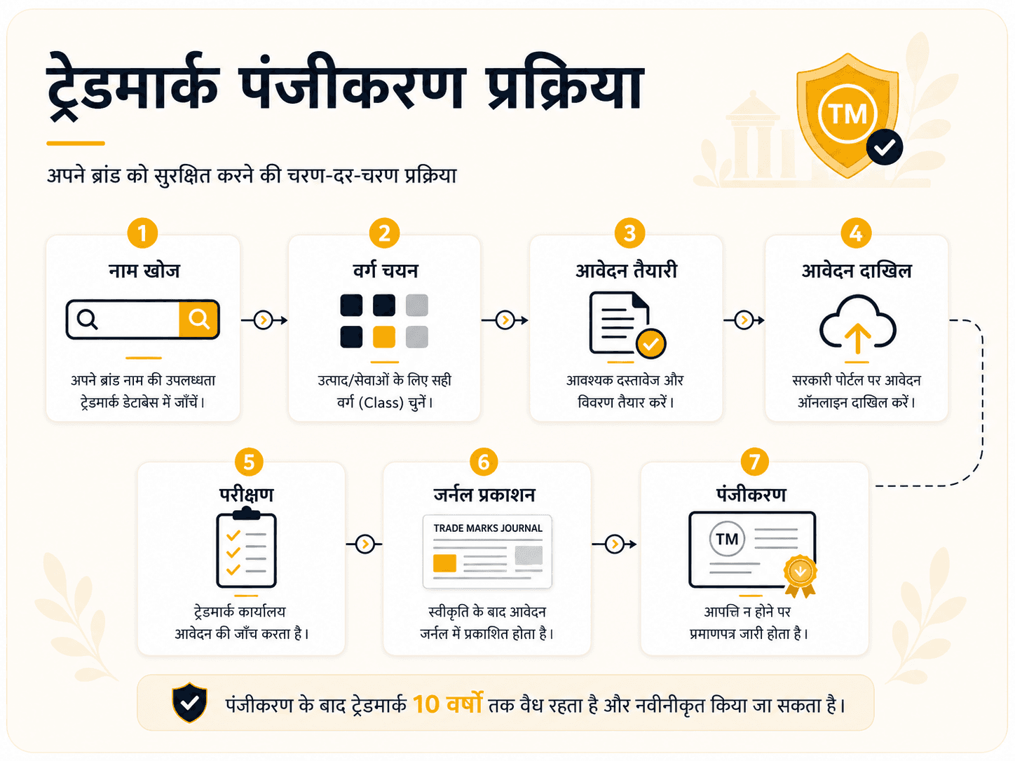 ट्रेडमार्क पंजीकरण की पूरी प्रक्रिया: भारत में ब्रांड को सही तरीके से सुरक्षित कैसे करें