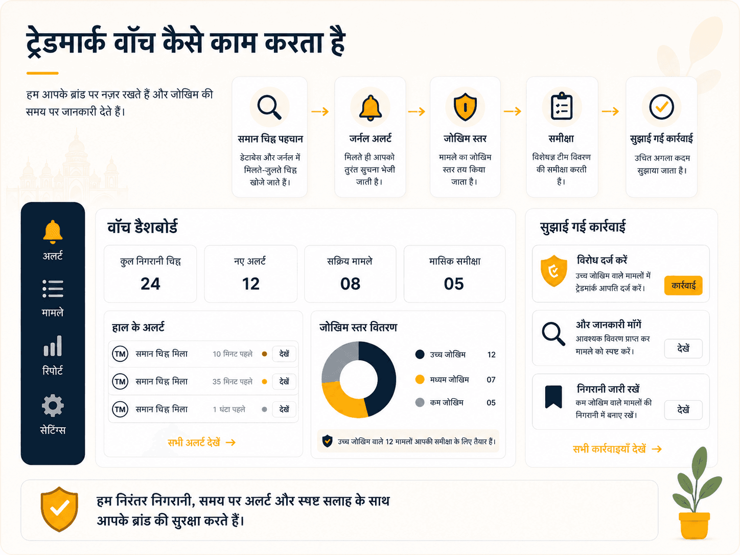 Trademark watch service क्यों ज़रूरी है: filing के बाद असली monitoring कैसे होती है