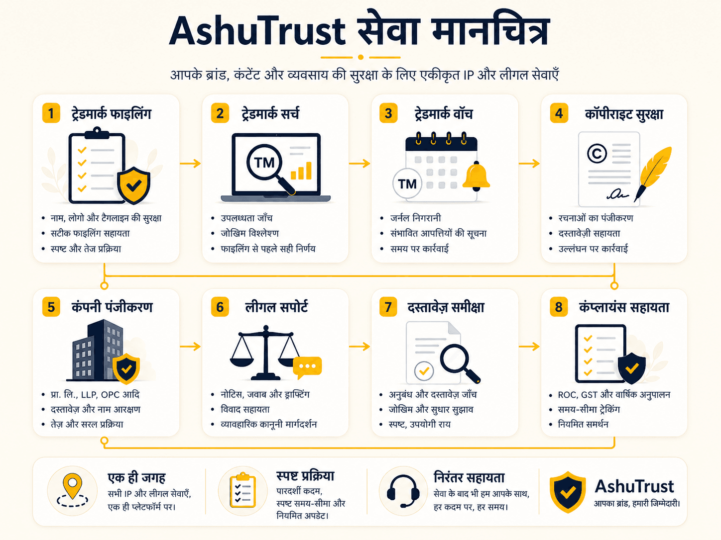 Trademark filing, copyright support और brand protection को एक साथ कैसे देखें